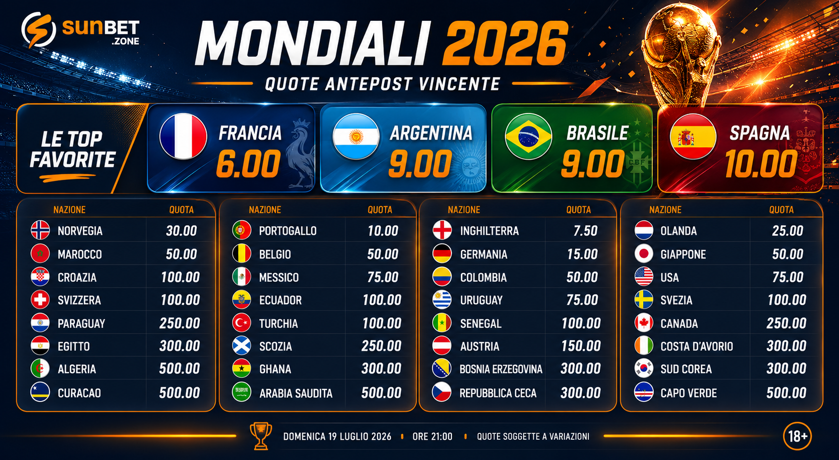 Antepost mondiali: i più significativi